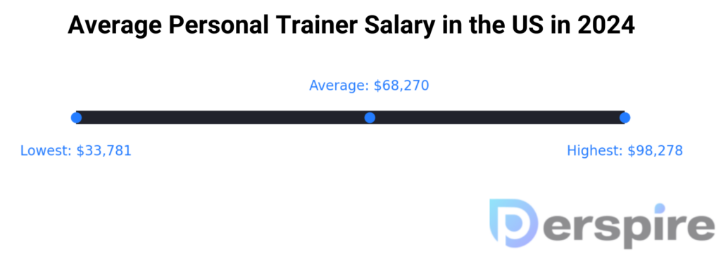 Average Personal Trainer Salary in the US in 2024